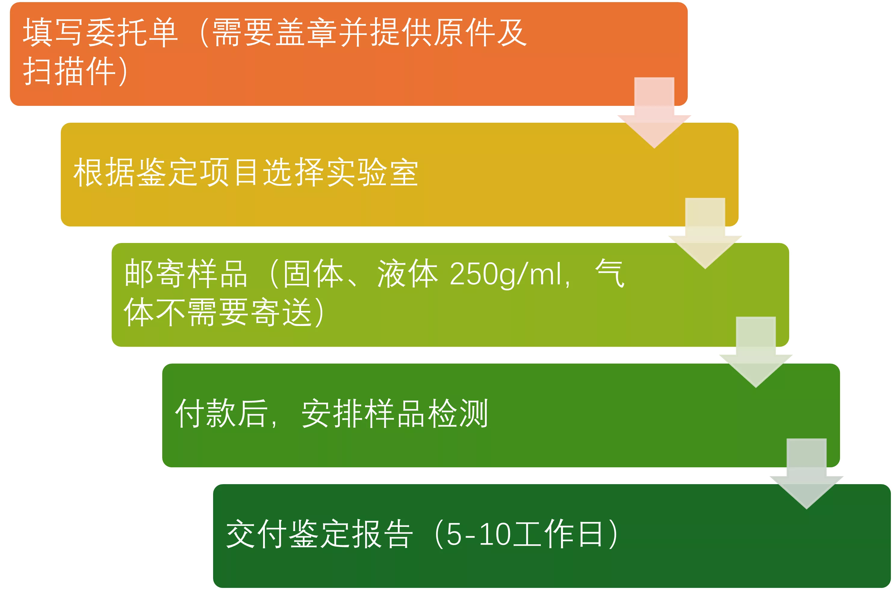 危险化学品鉴定业务liuc